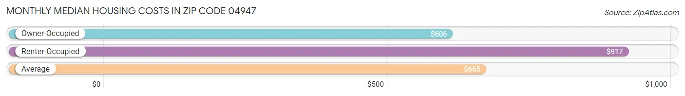 Monthly Median Housing Costs in Zip Code 04947