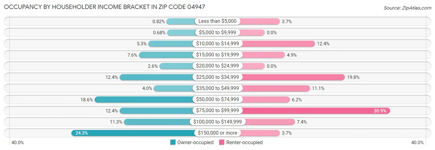 Occupancy by Householder Income Bracket in Zip Code 04947