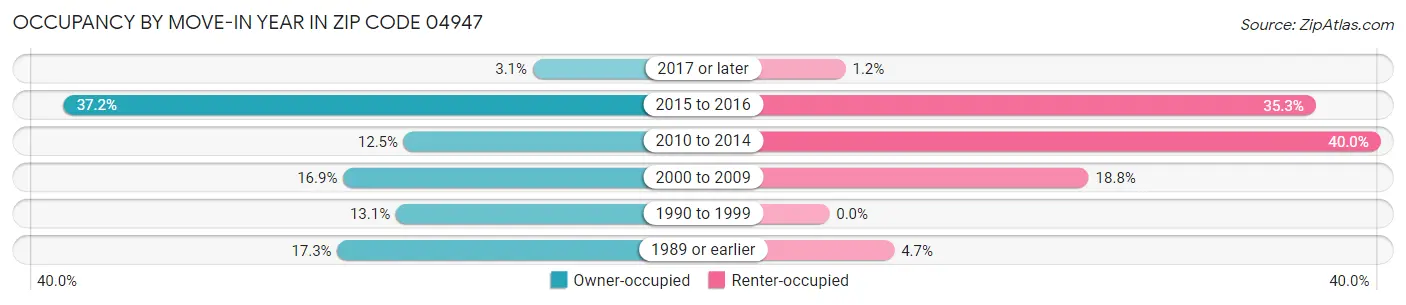 Occupancy by Move-In Year in Zip Code 04947