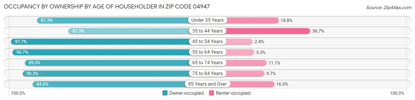 Occupancy by Ownership by Age of Householder in Zip Code 04947