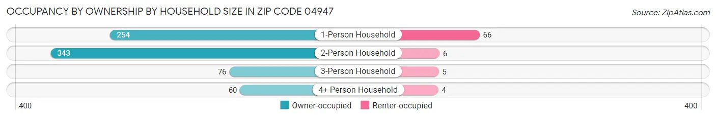 Occupancy by Ownership by Household Size in Zip Code 04947