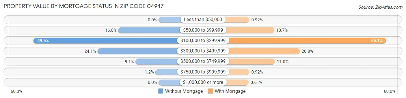 Property Value by Mortgage Status in Zip Code 04947