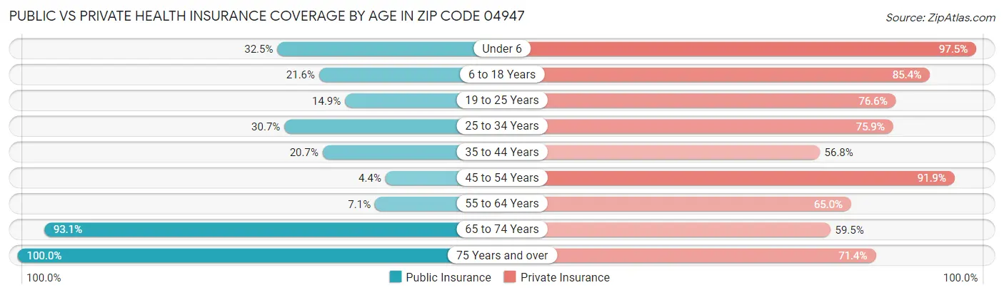 Public vs Private Health Insurance Coverage by Age in Zip Code 04947