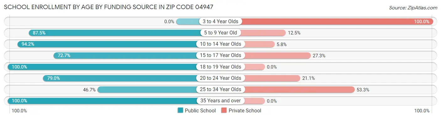 School Enrollment by Age by Funding Source in Zip Code 04947