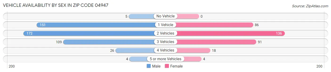 Vehicle Availability by Sex in Zip Code 04947