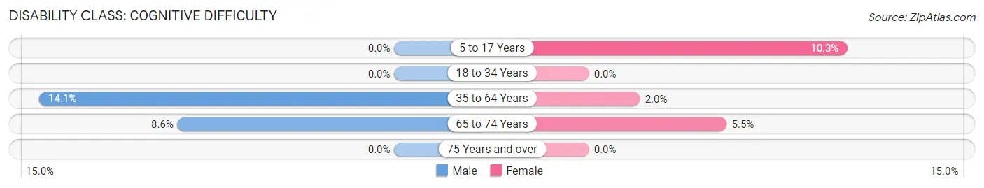 Disability in Zip Code 04949: <span>Cognitive Difficulty</span>