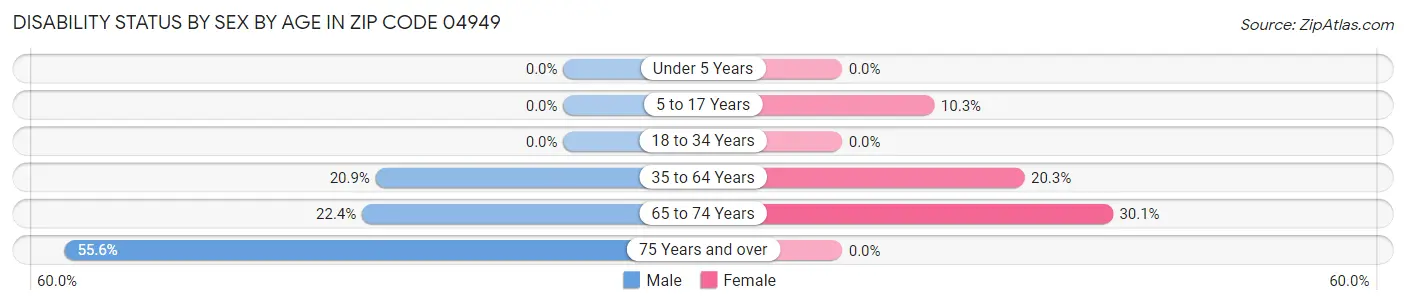 Disability Status by Sex by Age in Zip Code 04949