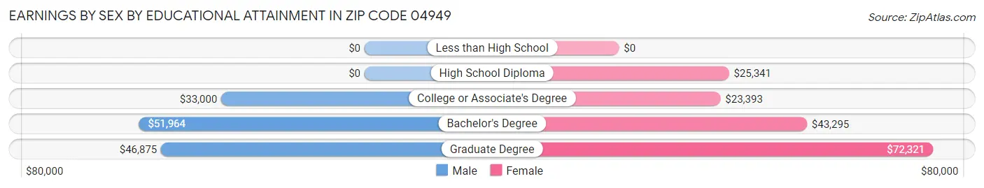 Earnings by Sex by Educational Attainment in Zip Code 04949
