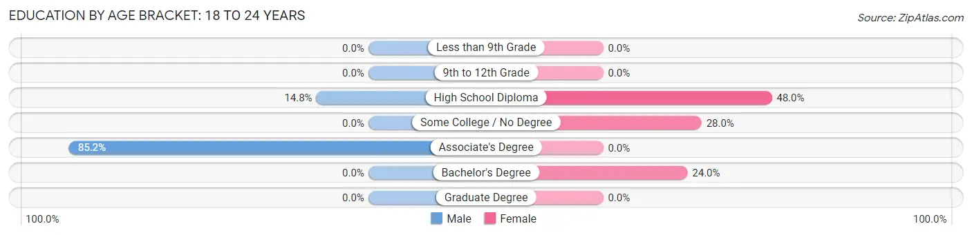 Education By Age Bracket in Zip Code 04949: 18 to 24 Years