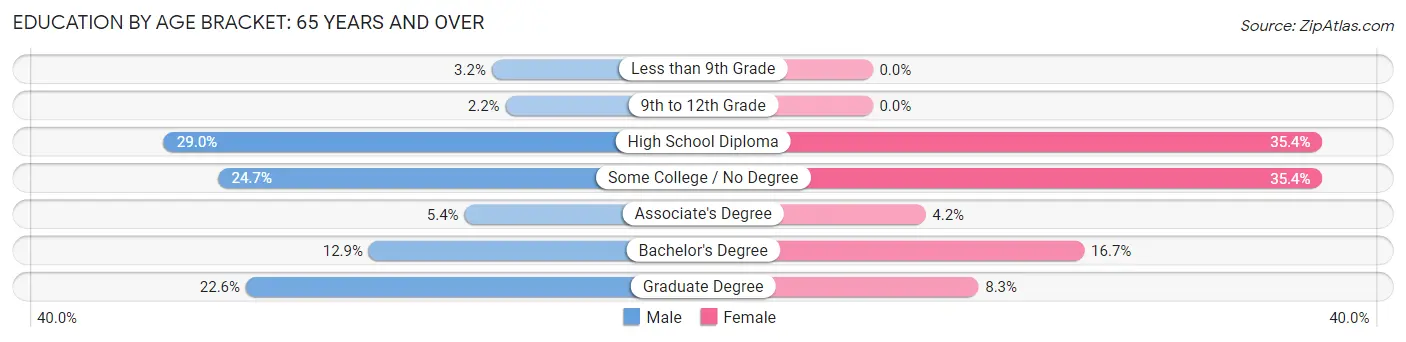 Education By Age Bracket in Zip Code 04949: 65 Years and over