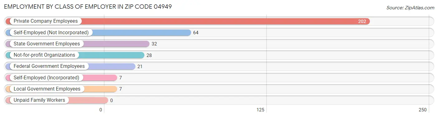Employment by Class of Employer in Zip Code 04949