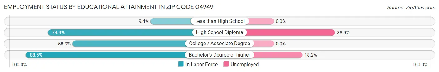 Employment Status by Educational Attainment in Zip Code 04949