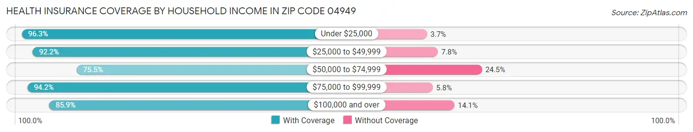 Health Insurance Coverage by Household Income in Zip Code 04949