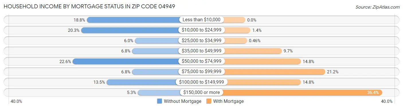 Household Income by Mortgage Status in Zip Code 04949
