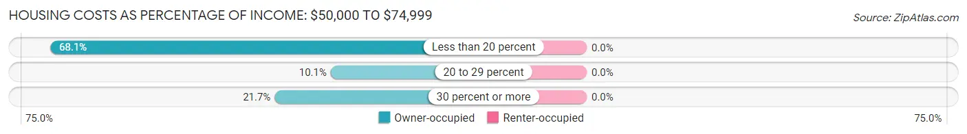 Housing Costs as Percentage of Income in Zip Code 04949: <span>$50,000 to $74,999</span>