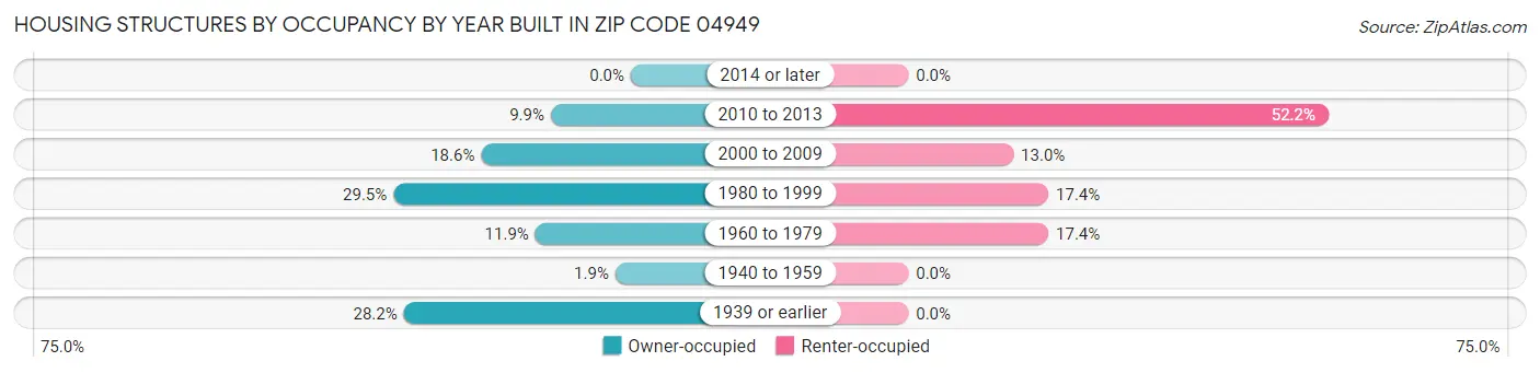 Housing Structures by Occupancy by Year Built in Zip Code 04949