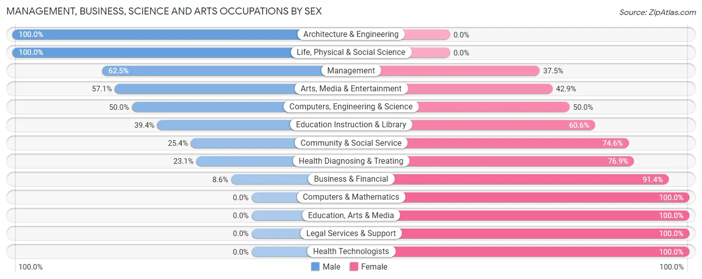 Management, Business, Science and Arts Occupations by Sex in Zip Code 04949
