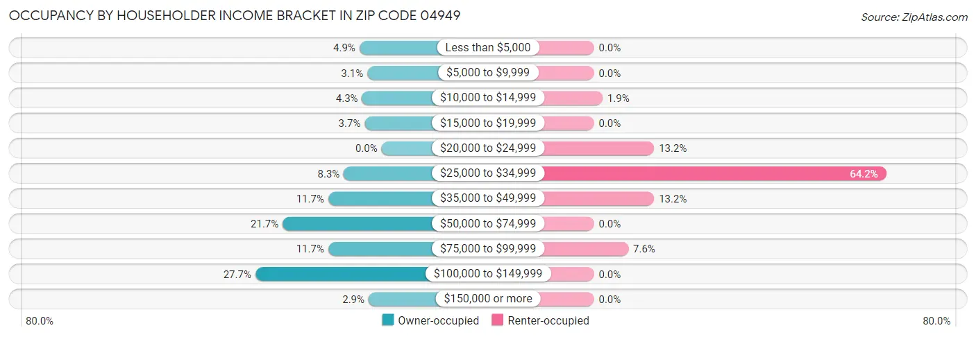 Occupancy by Householder Income Bracket in Zip Code 04949
