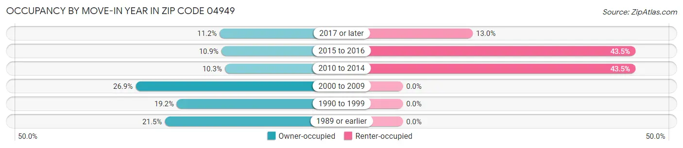 Occupancy by Move-In Year in Zip Code 04949