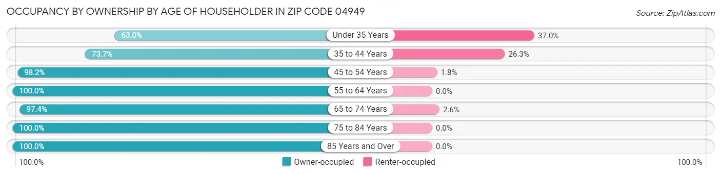 Occupancy by Ownership by Age of Householder in Zip Code 04949