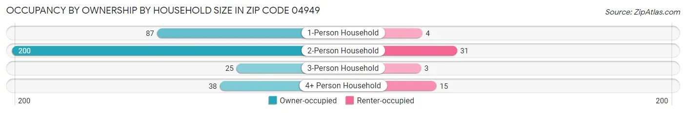Occupancy by Ownership by Household Size in Zip Code 04949