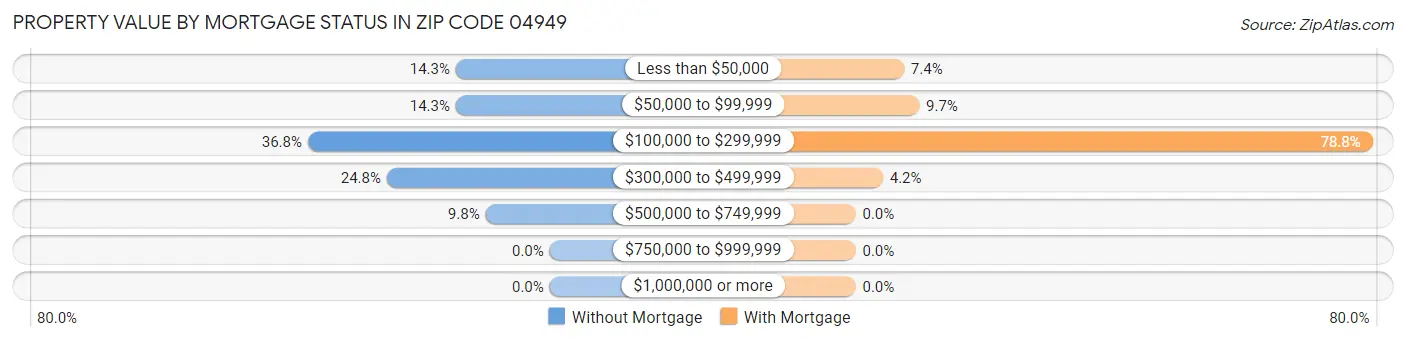 Property Value by Mortgage Status in Zip Code 04949