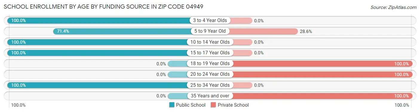 School Enrollment by Age by Funding Source in Zip Code 04949