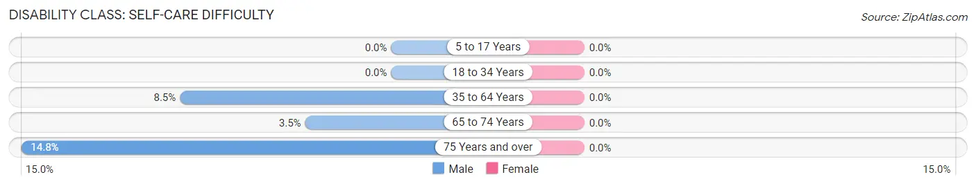 Disability in Zip Code 04949: <span>Self-Care Difficulty</span>