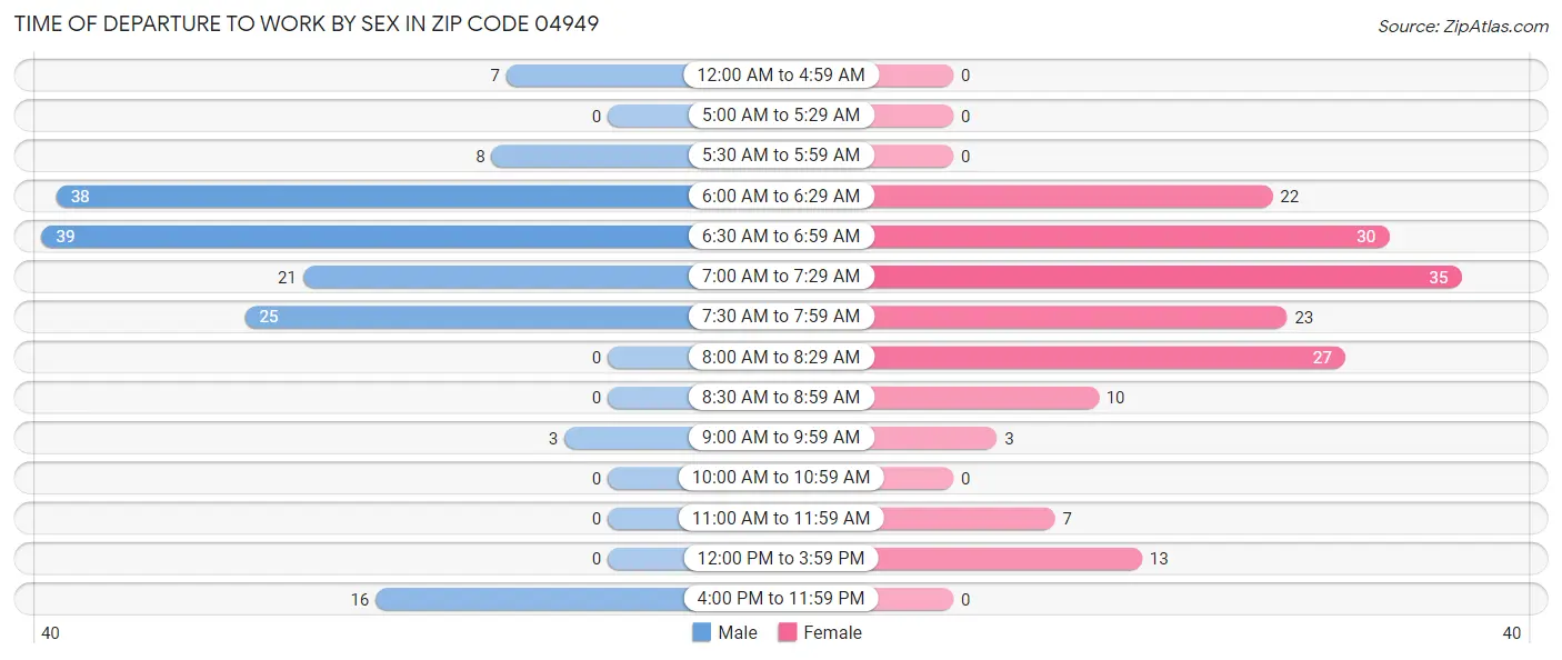 Time of Departure to Work by Sex in Zip Code 04949
