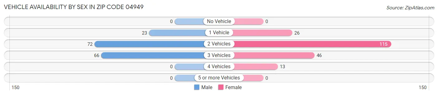 Vehicle Availability by Sex in Zip Code 04949