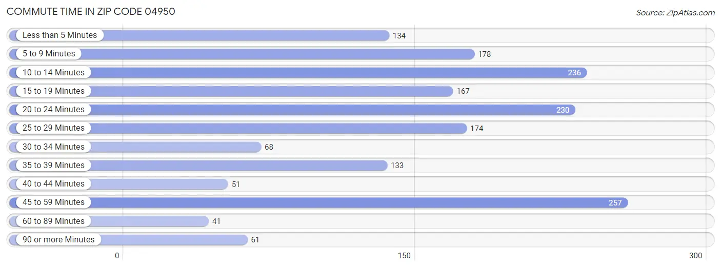 Commute Time in Zip Code 04950
