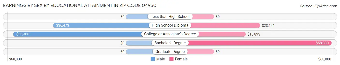 Earnings by Sex by Educational Attainment in Zip Code 04950