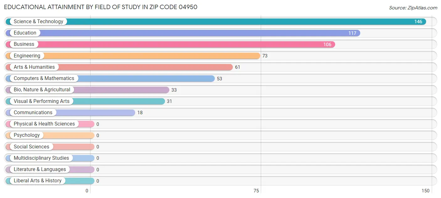 Educational Attainment by Field of Study in Zip Code 04950