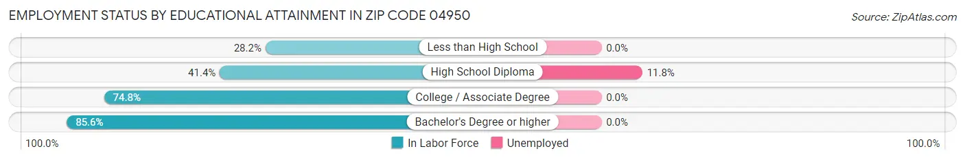Employment Status by Educational Attainment in Zip Code 04950