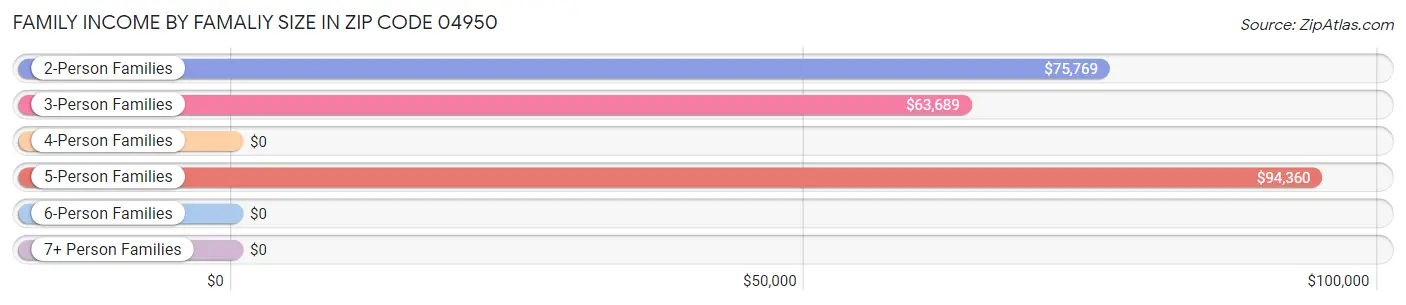 Family Income by Famaliy Size in Zip Code 04950