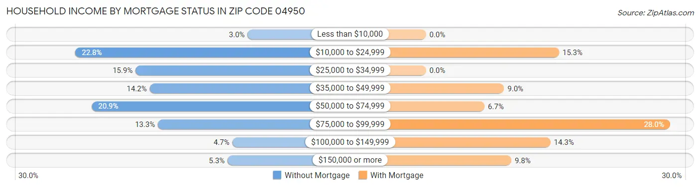 Household Income by Mortgage Status in Zip Code 04950