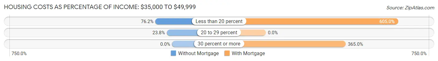 Housing Costs as Percentage of Income in Zip Code 04950: <span>$35,000 to $49,999</span>