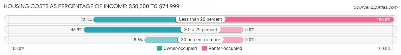 Housing Costs as Percentage of Income in Zip Code 04950: <span>$50,000 to $74,999</span>