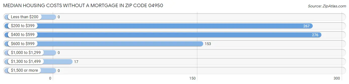 Median Housing Costs without a Mortgage in Zip Code 04950