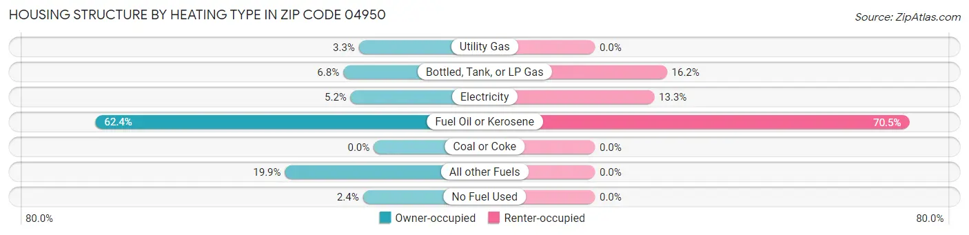 Housing Structure by Heating Type in Zip Code 04950