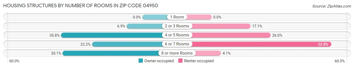 Housing Structures by Number of Rooms in Zip Code 04950