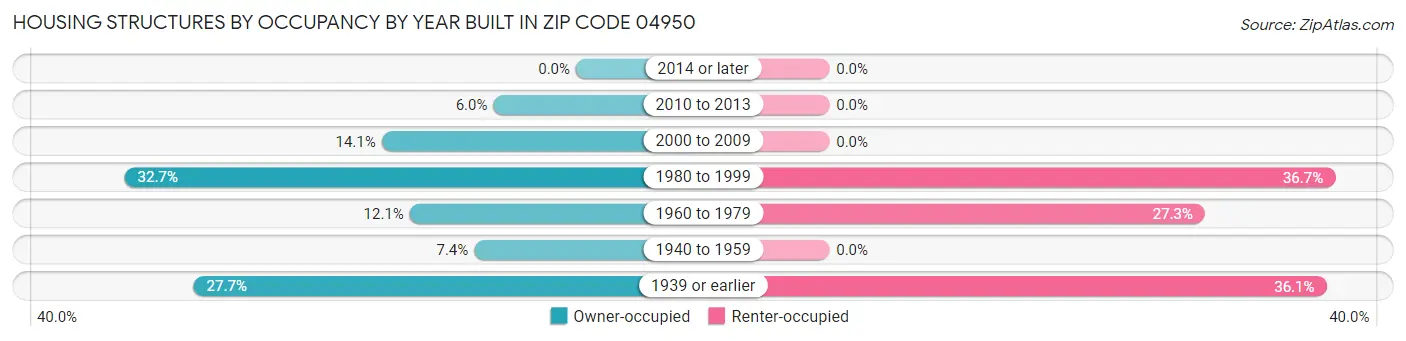 Housing Structures by Occupancy by Year Built in Zip Code 04950