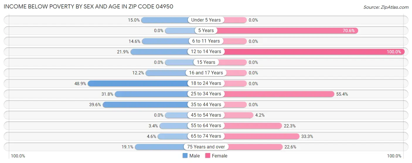 Income Below Poverty by Sex and Age in Zip Code 04950