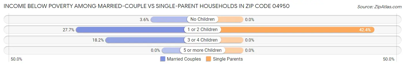 Income Below Poverty Among Married-Couple vs Single-Parent Households in Zip Code 04950