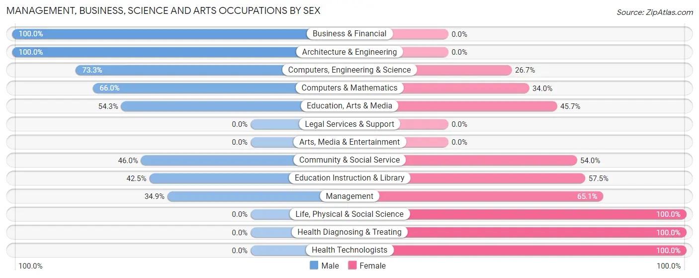 Management, Business, Science and Arts Occupations by Sex in Zip Code 04950