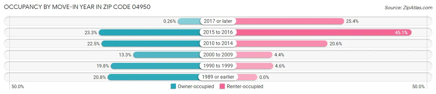 Occupancy by Move-In Year in Zip Code 04950