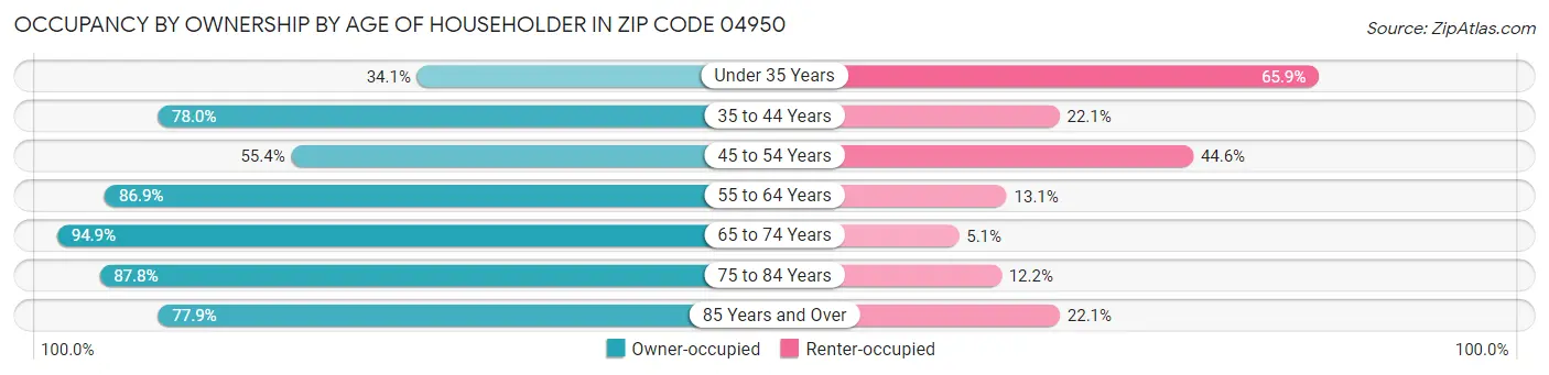 Occupancy by Ownership by Age of Householder in Zip Code 04950