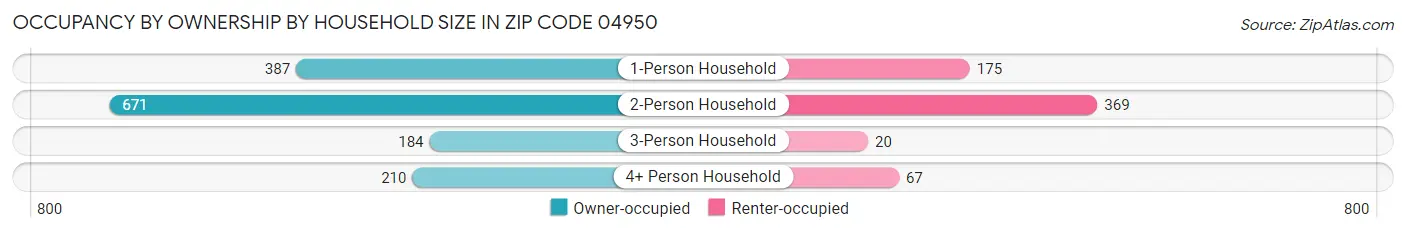 Occupancy by Ownership by Household Size in Zip Code 04950