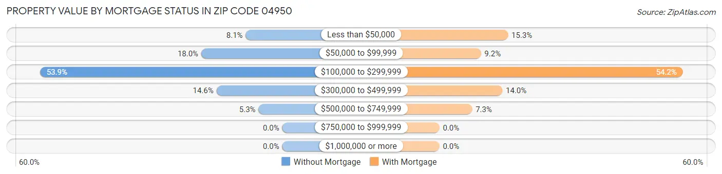 Property Value by Mortgage Status in Zip Code 04950