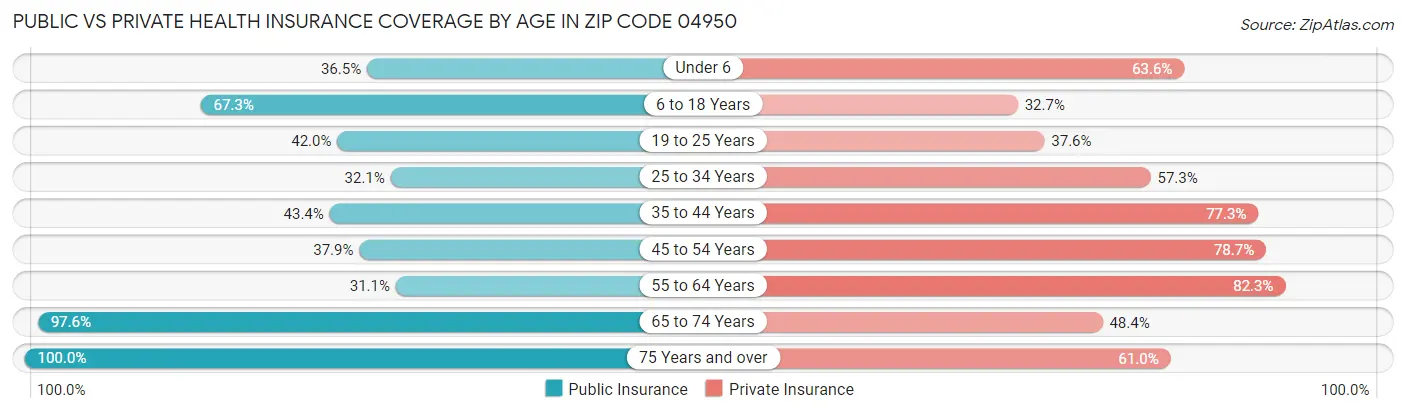 Public vs Private Health Insurance Coverage by Age in Zip Code 04950